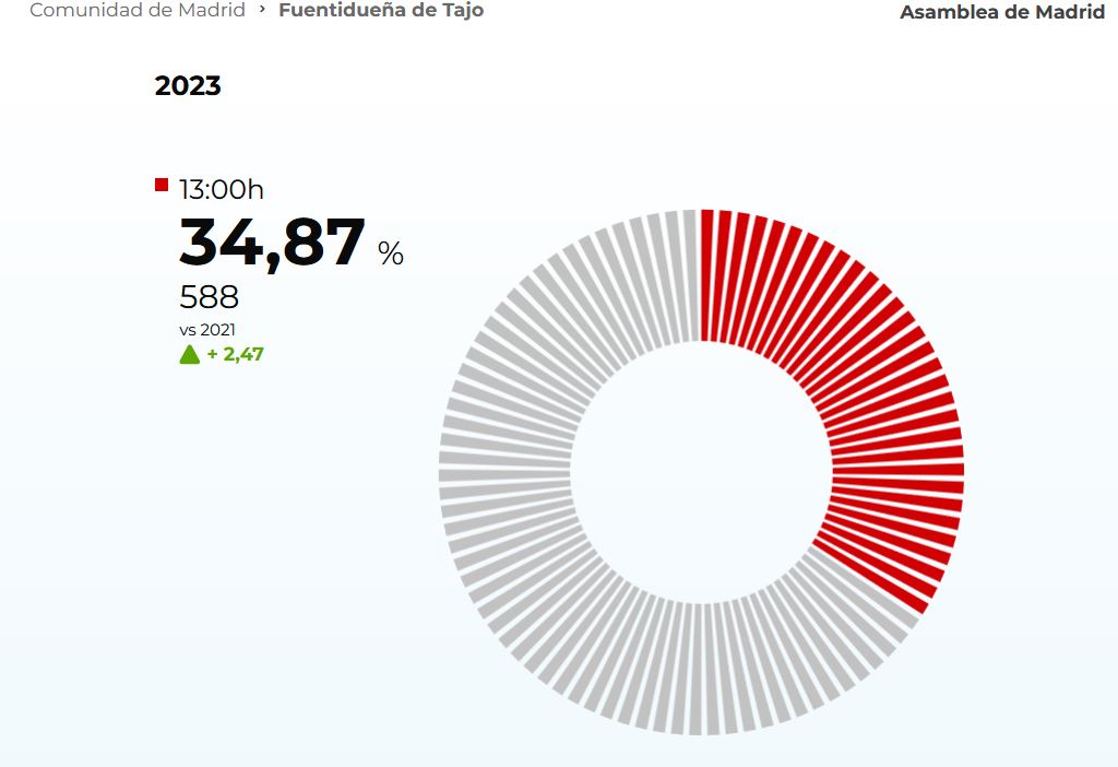 Primer Avance de participación: 34,87% del censo ha votado ya en Fuentidueña