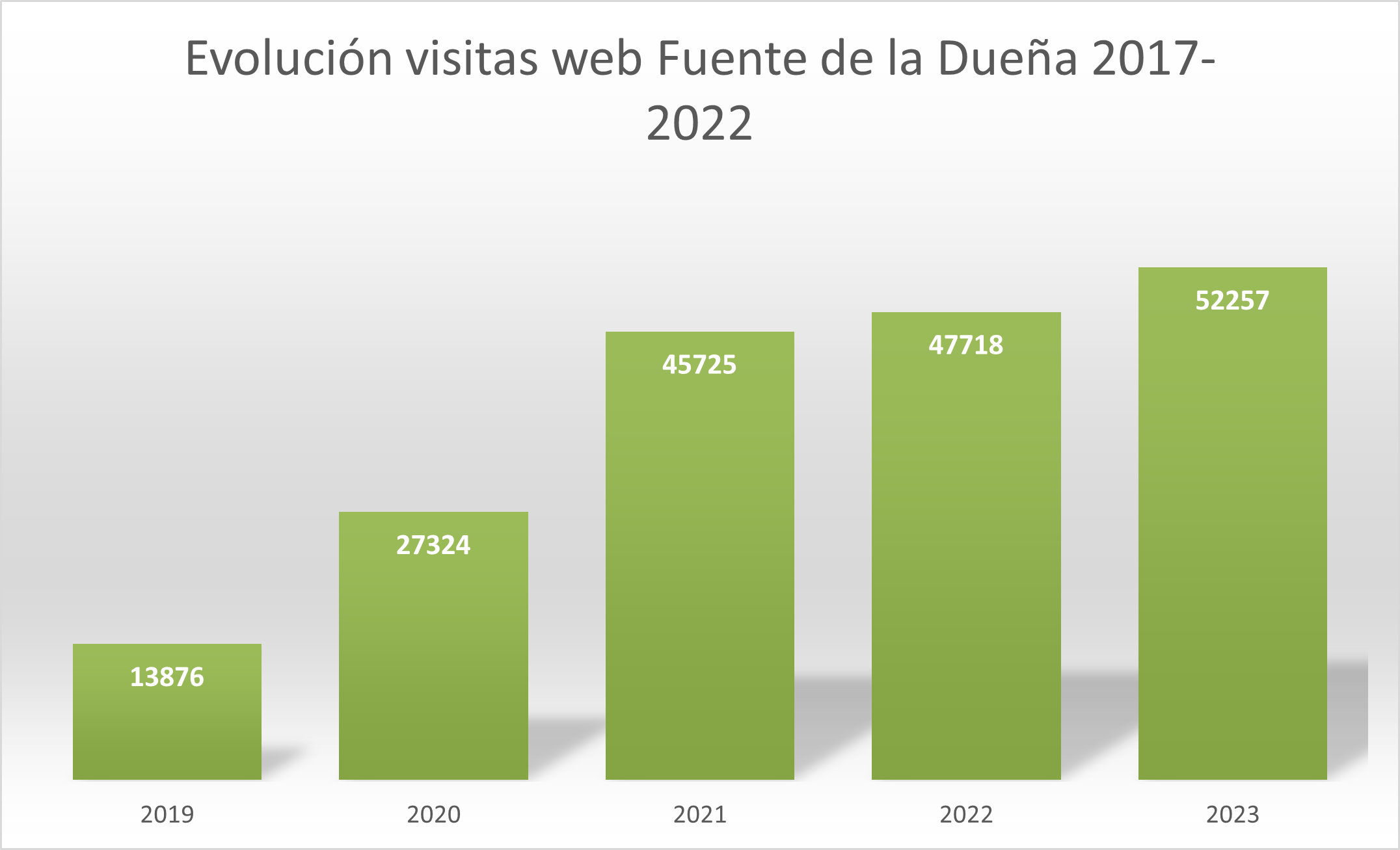 La Fuente de la Dueña consolida su posición como portal de noticias de referencia en 2023 con un aumento del 9,5% en visitas